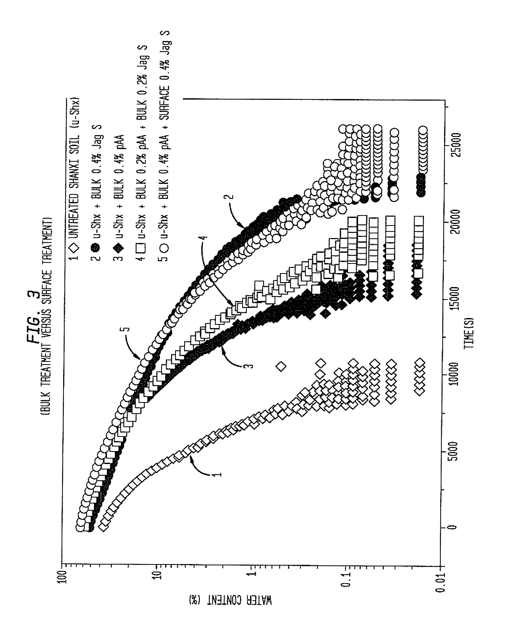 Soil Additives For Promoting Seed Germination, For Prevention of Evaporation and Methods for Use