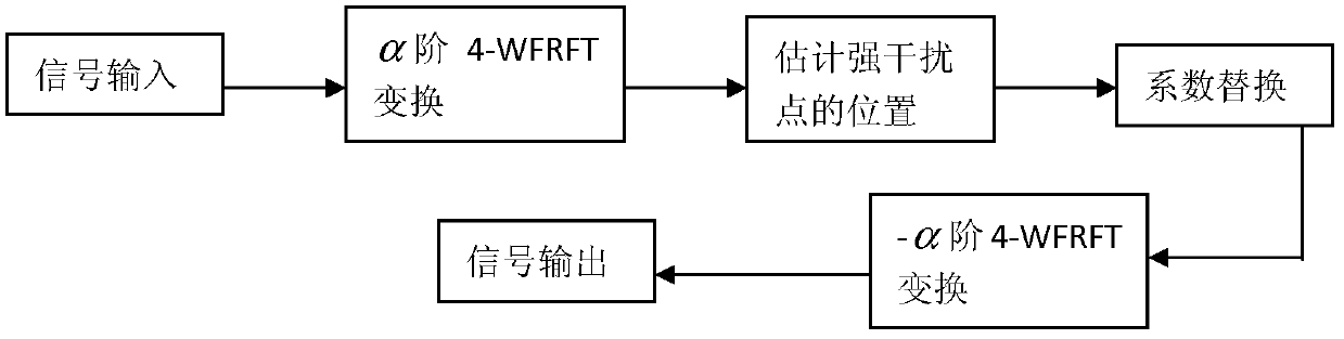 Four-weighted fractional Fourier transform-based narrowband interference suppression method