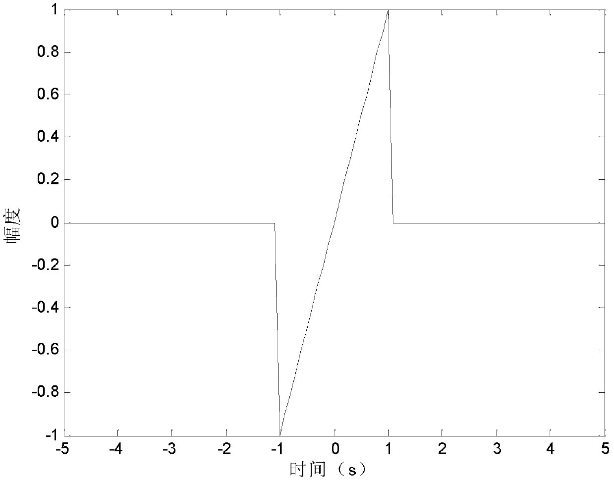 Four-weighted fractional Fourier transform-based narrowband interference suppression method