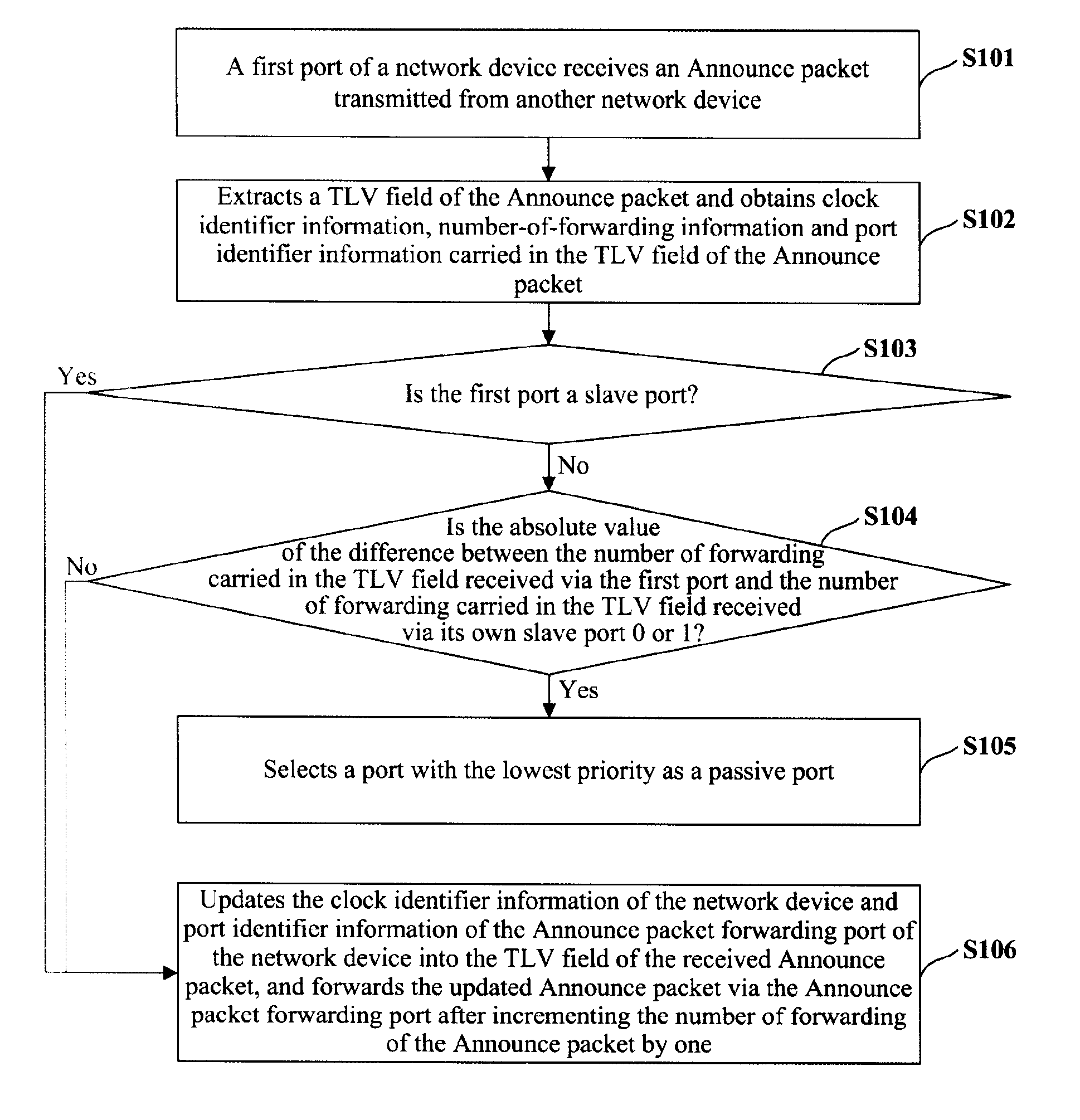 Method and apparatus for selecting passive port of transparent clock node based on ptp