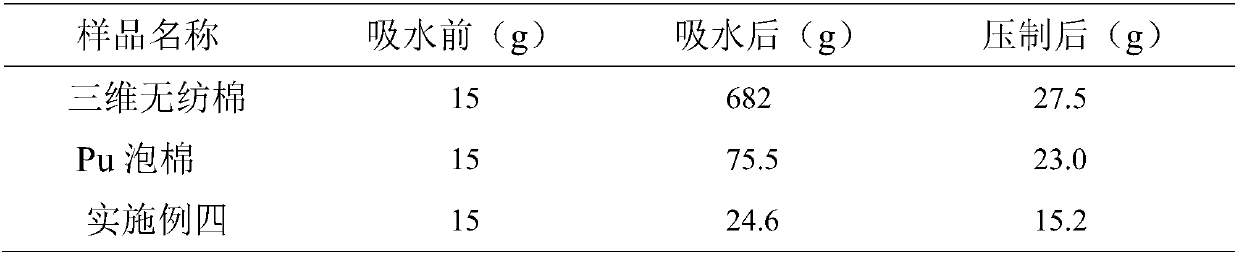 Preparation method of foam material for bra