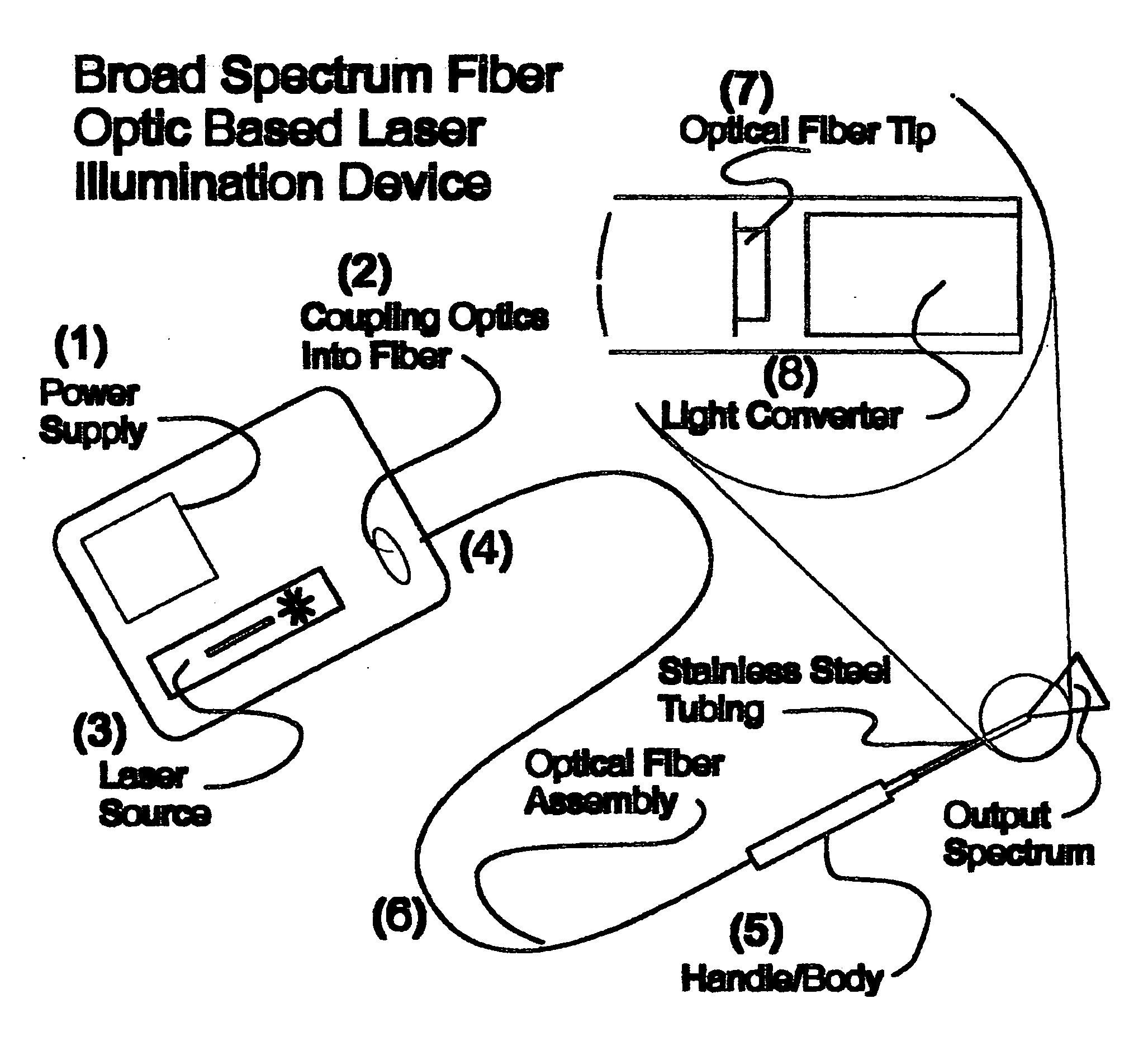Broad spectrum fiber optic base laser illumination
