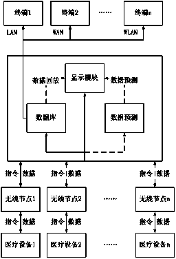 Remote medical equipment data communication management system and working method thereof