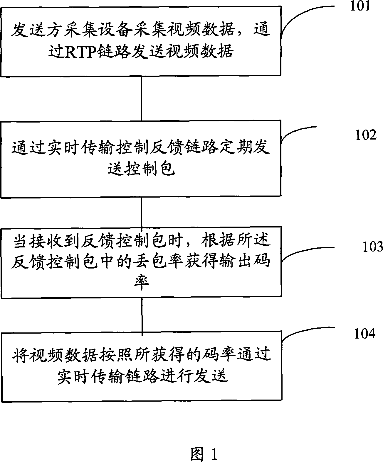Code rate control method for video coding and video data emission device