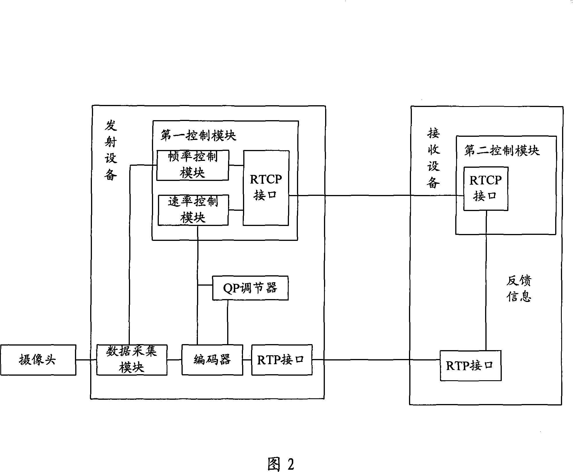 Code rate control method for video coding and video data emission device
