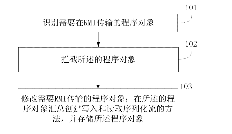 Optimization method applicable to JAVA remote invocation object transfer and device