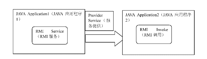 Optimization method applicable to JAVA remote invocation object transfer and device