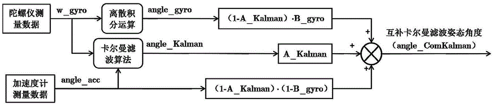 Method for calculating fusion attitude angle based on complementary Kalman filtering algorithm