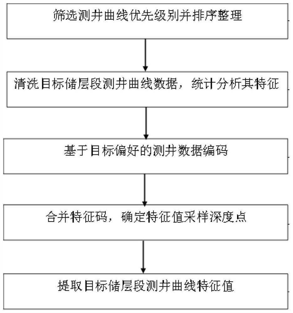 Reservoir logging characteristic parameter extraction method based on target preference coding