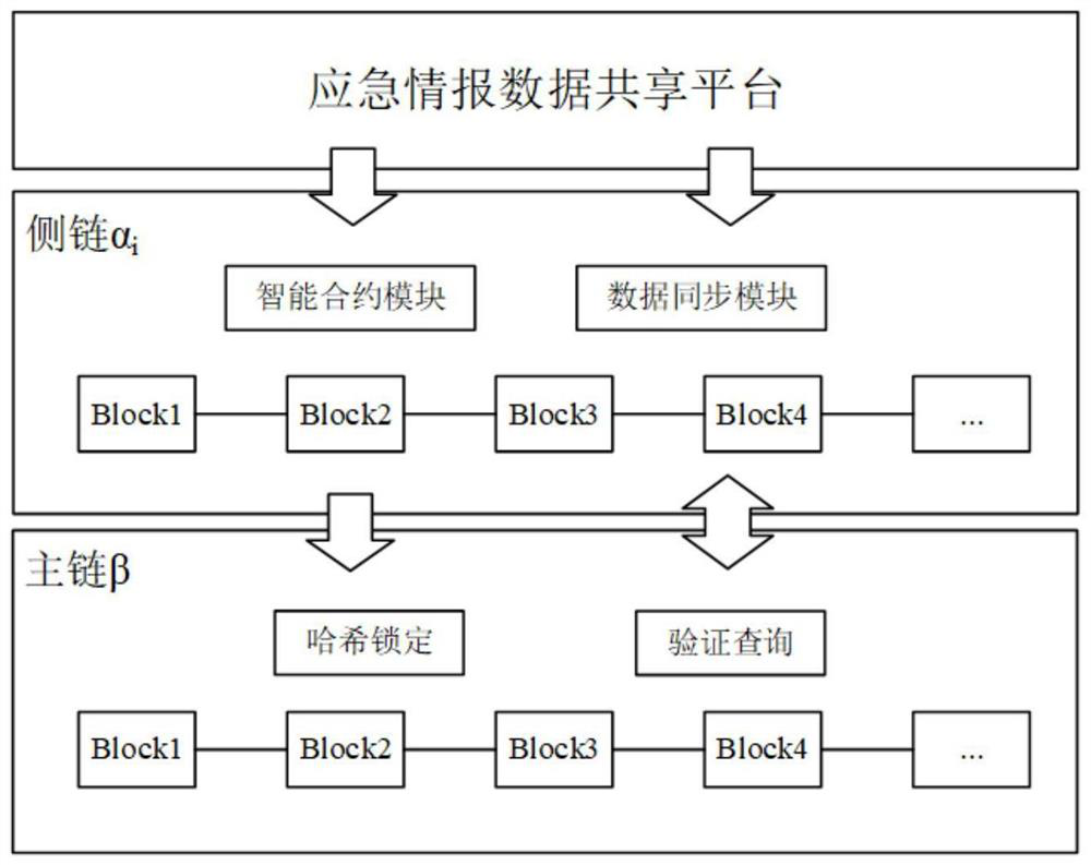 Public safety emergency intelligence block chain sharing model and method based on side chain