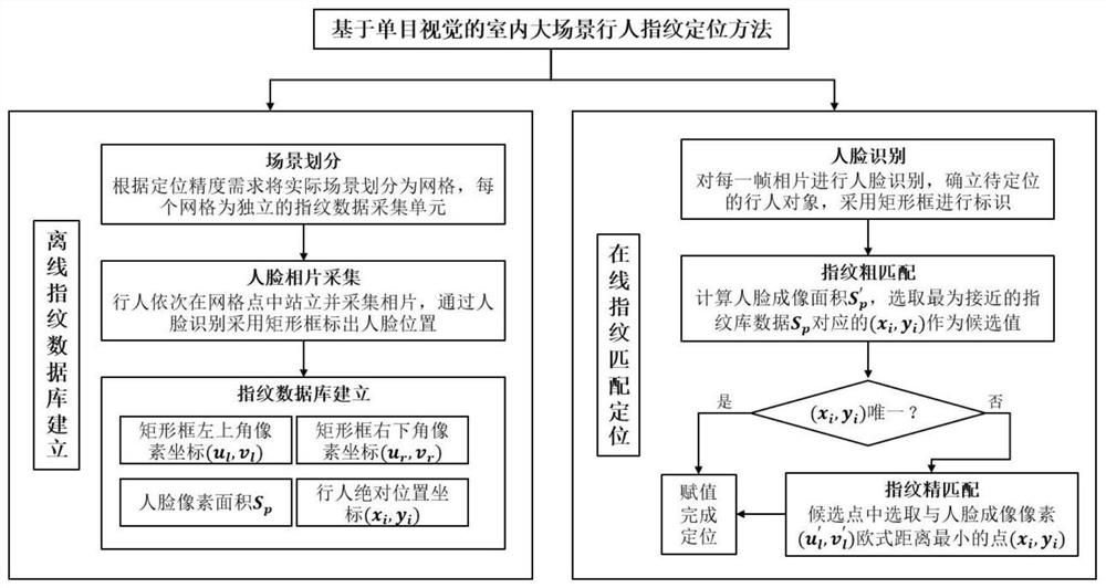 Indoor large-scene pedestrian fingerprint positioning method based on monocular vision