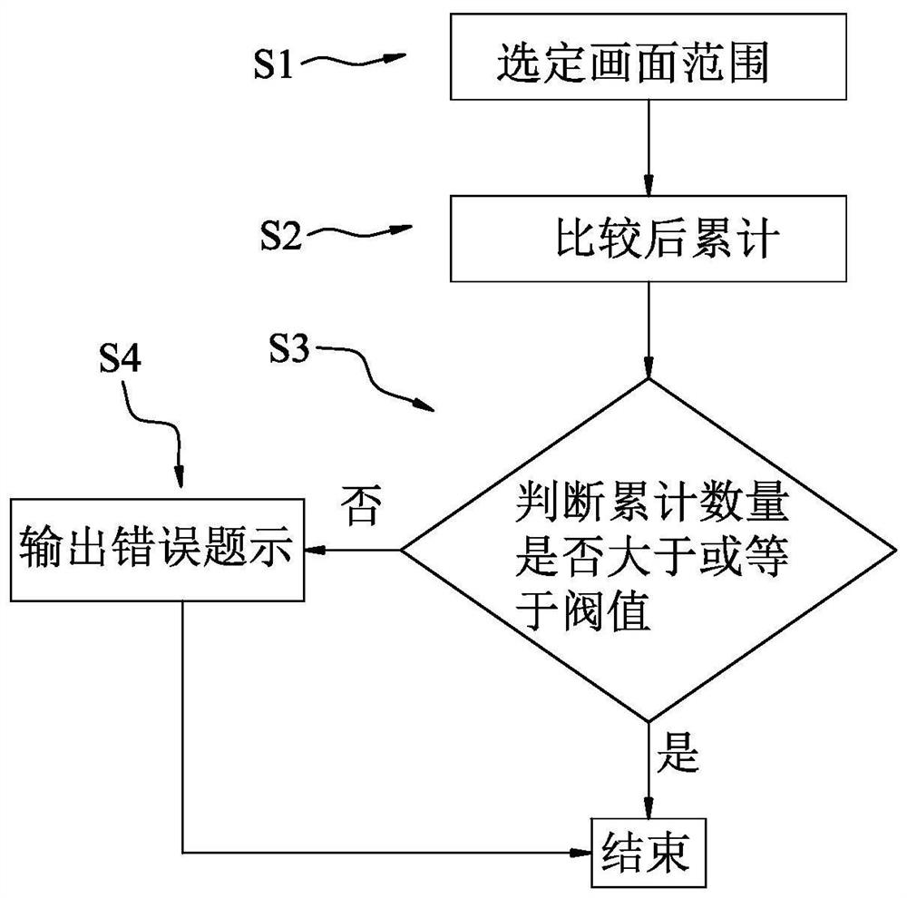 A display verification method