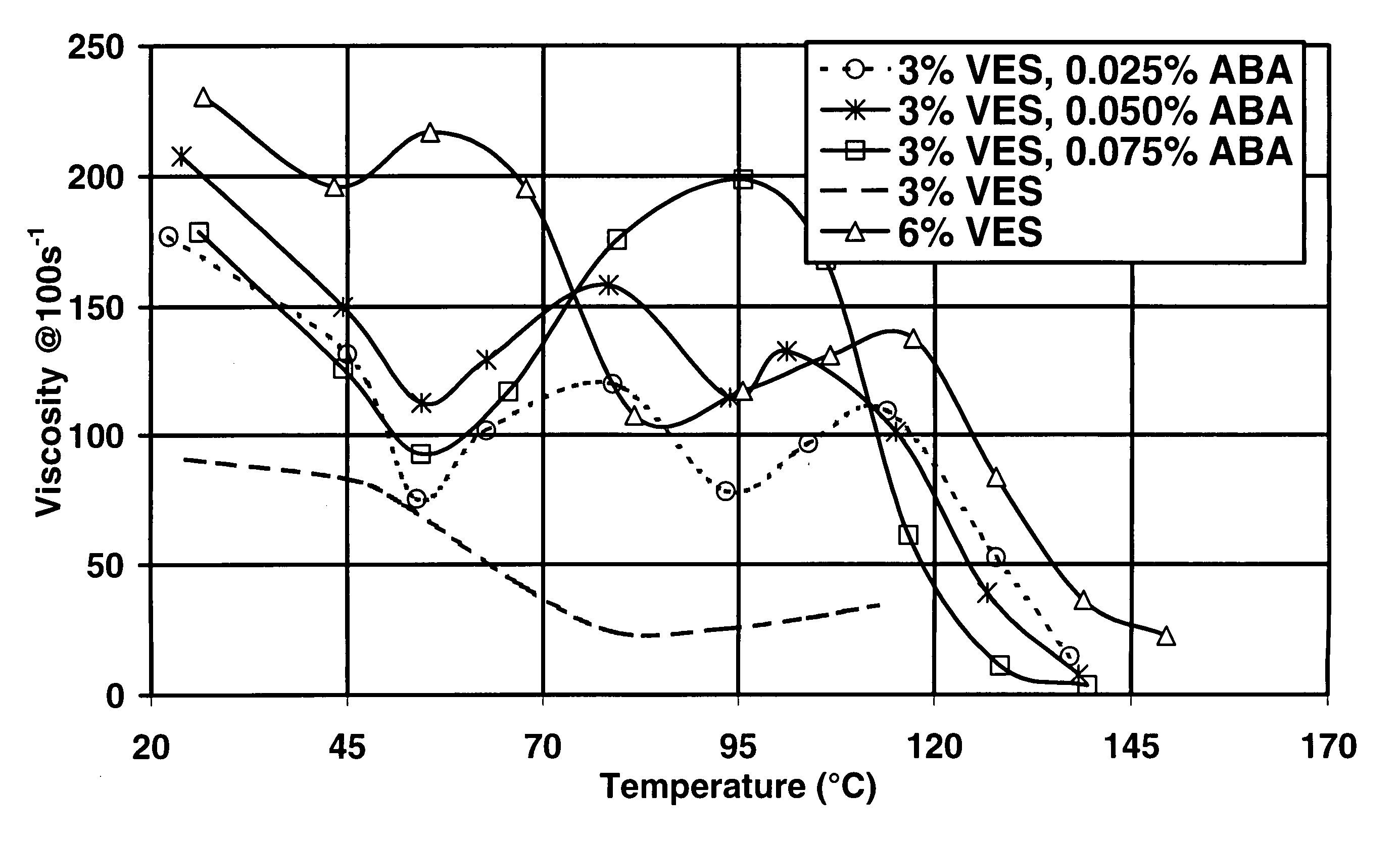 Additive for viscoelastic fluid