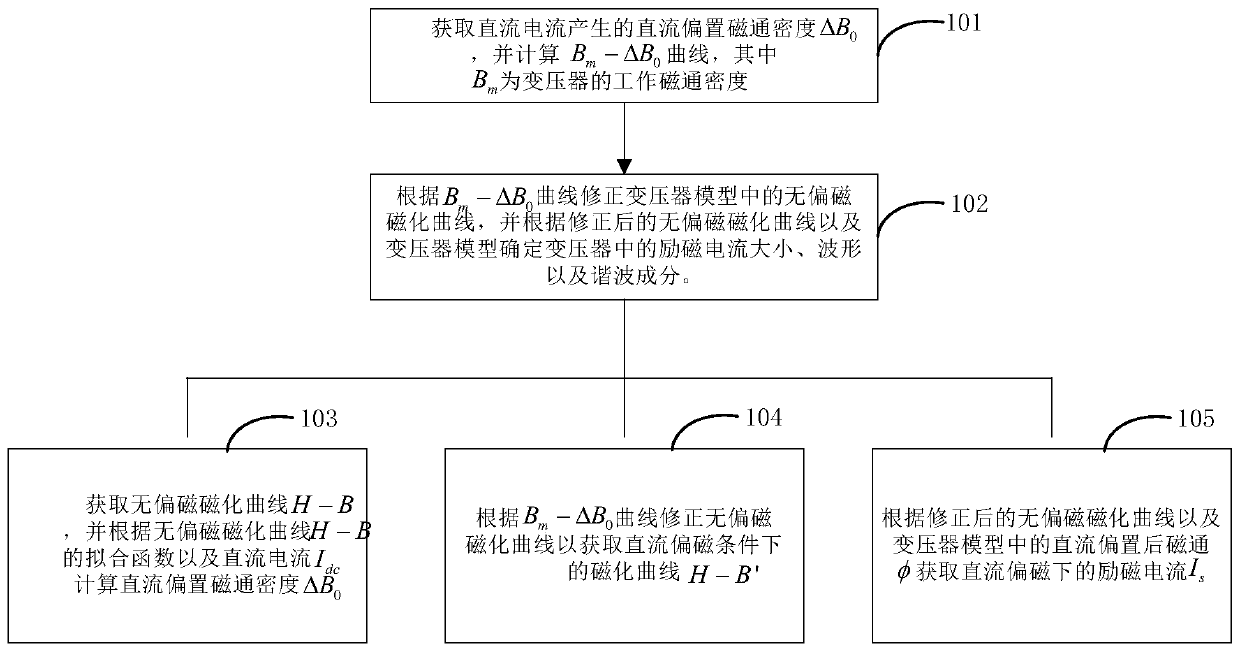 A transformer DC bias simulation simulation method and device