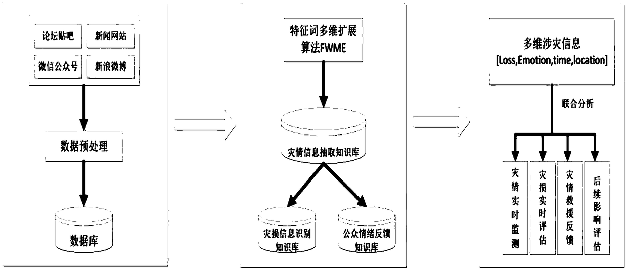 Disaster monitoring and analysis method for extracting internet multidimensional disaster information