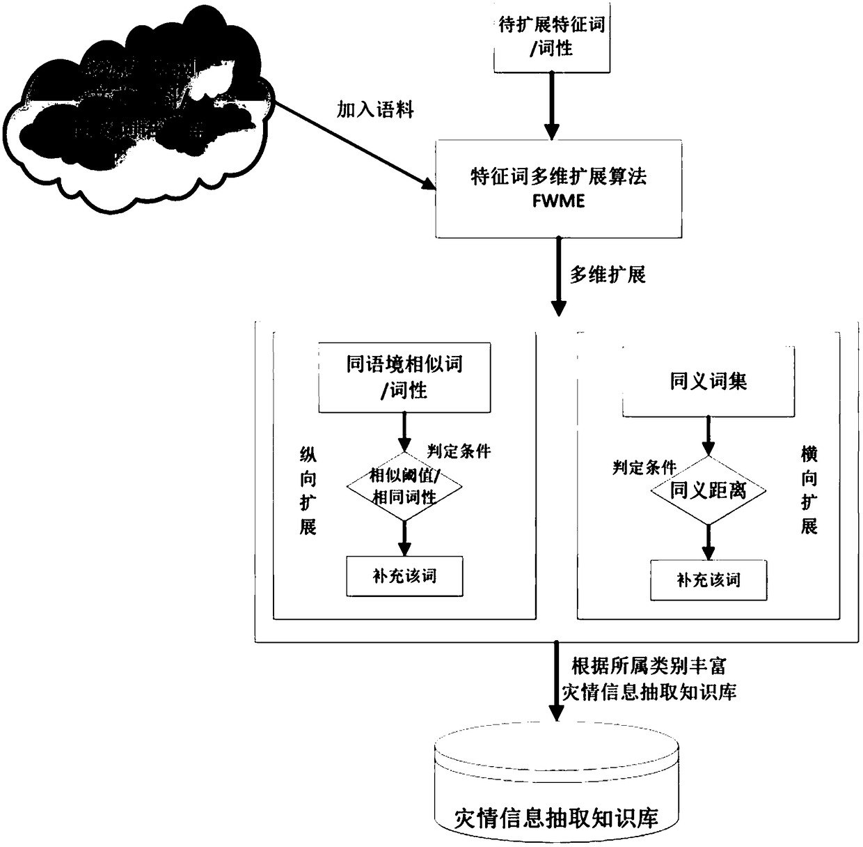 Disaster monitoring and analysis method for extracting internet multidimensional disaster information