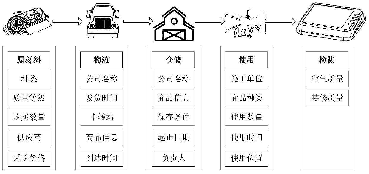 House decoration supervision method based on block chain technology