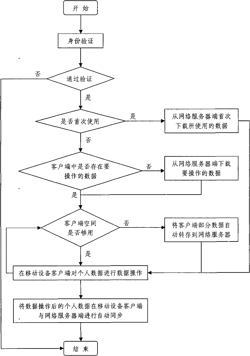 Networked personal data management method for mobile device