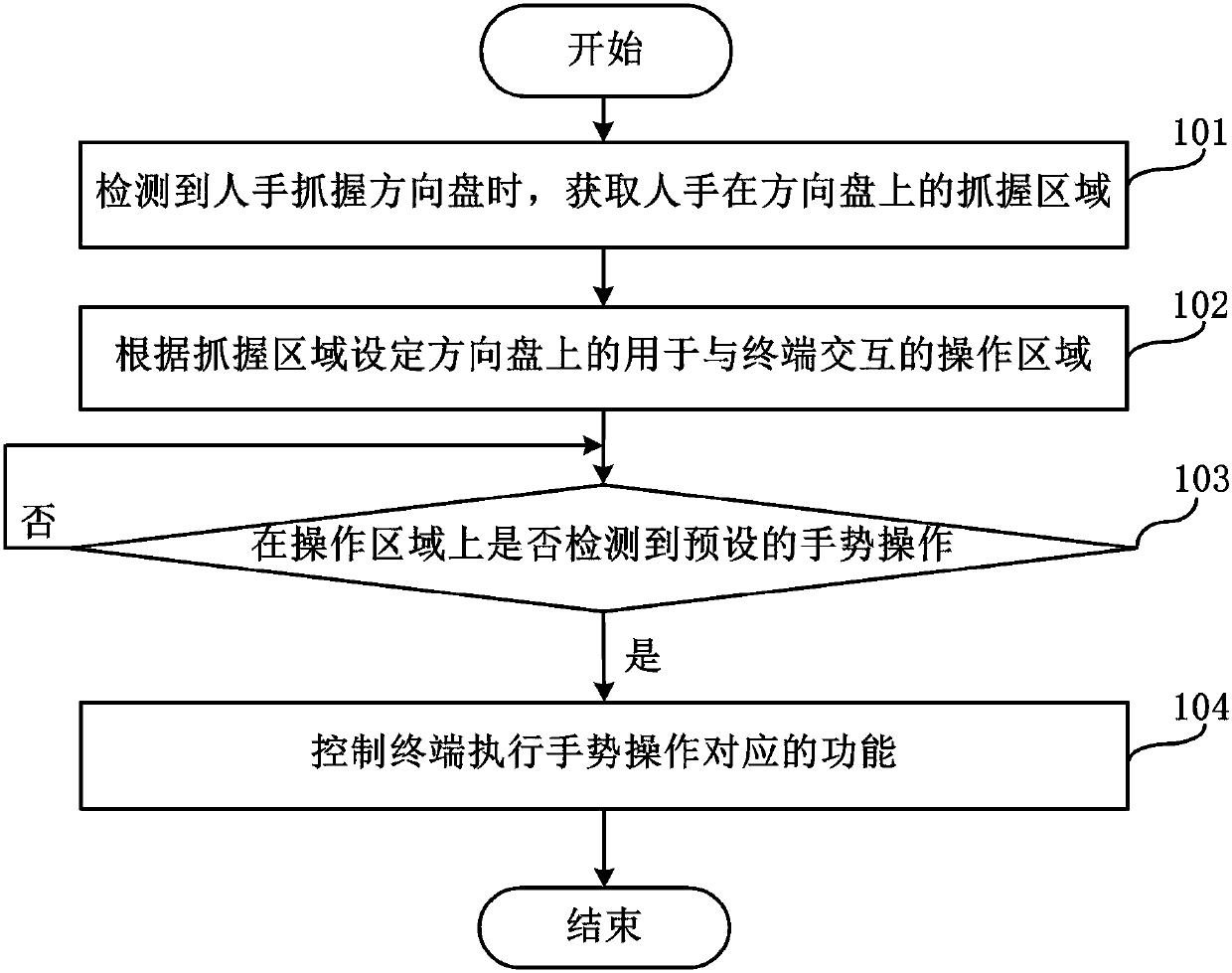 Control method and control system for terminal