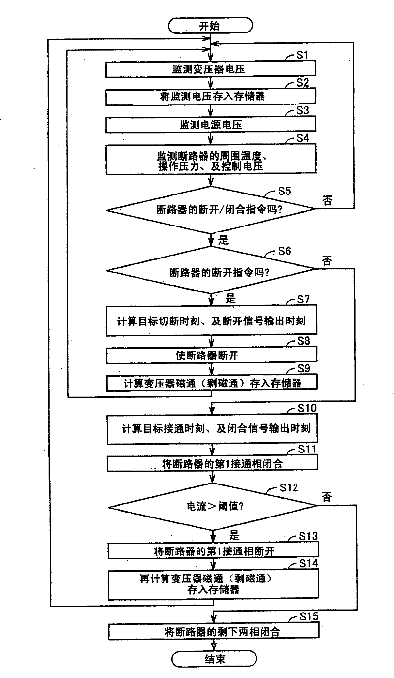 Transformer operation control apparatus and method for suppressing magnetizing inrush current