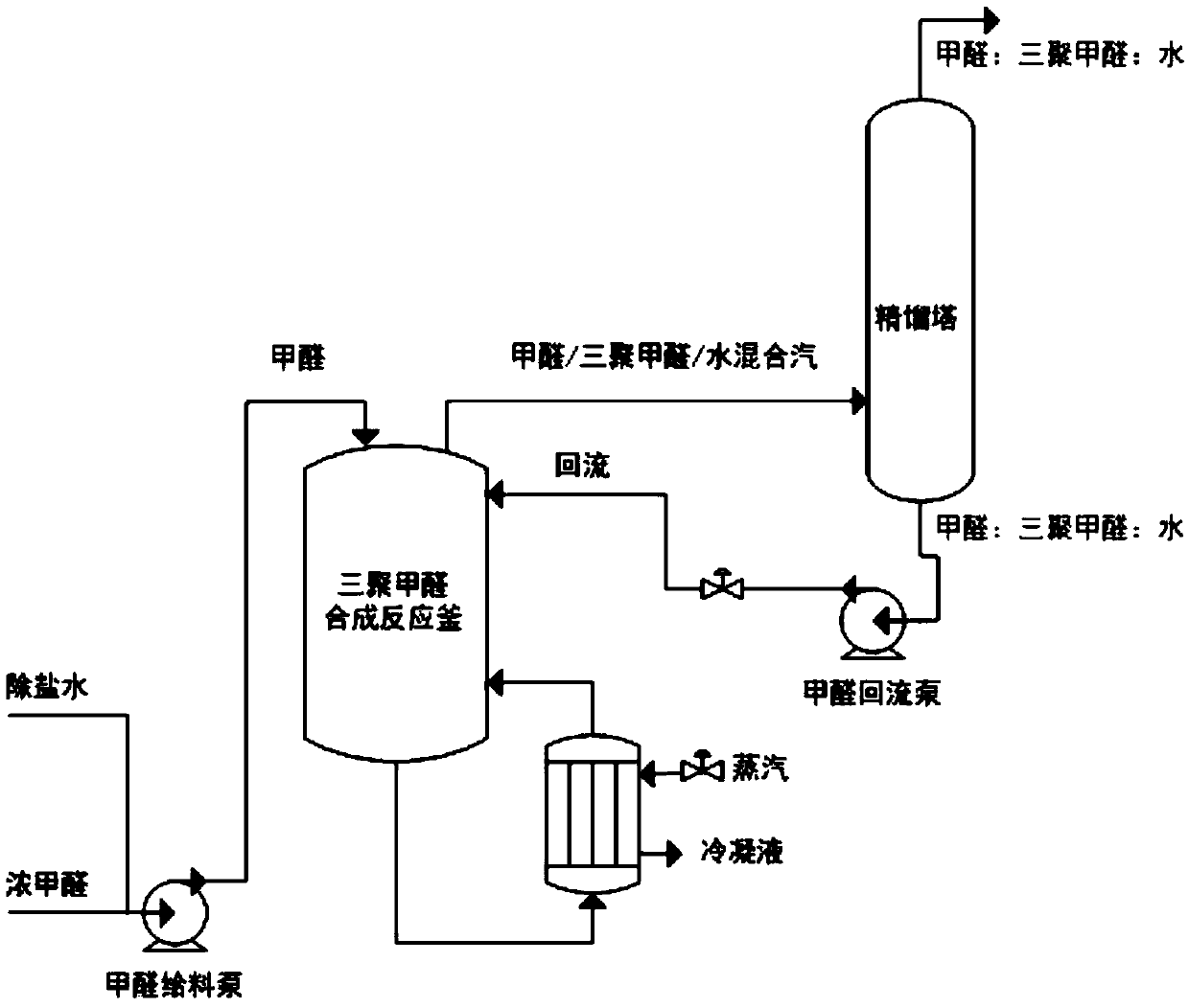 A kind of on-line depolymerization method of by-product paraformaldehyde in the synthesis reaction of trioxane