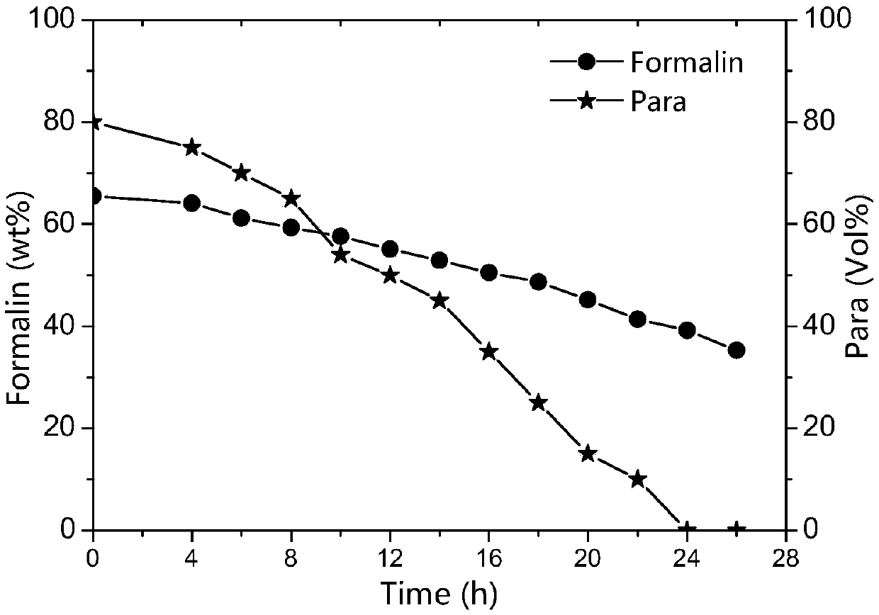 A kind of on-line depolymerization method of by-product paraformaldehyde in the synthesis reaction of trioxane