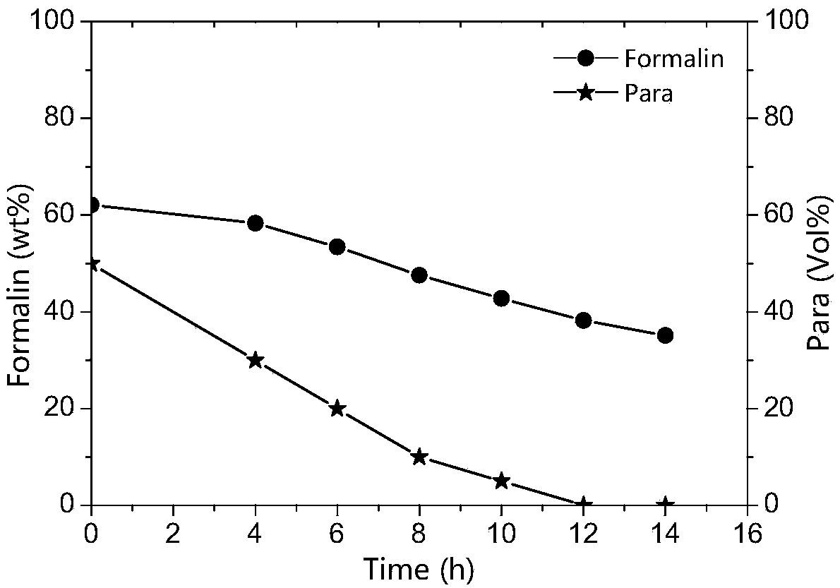 A kind of on-line depolymerization method of by-product paraformaldehyde in the synthesis reaction of trioxane