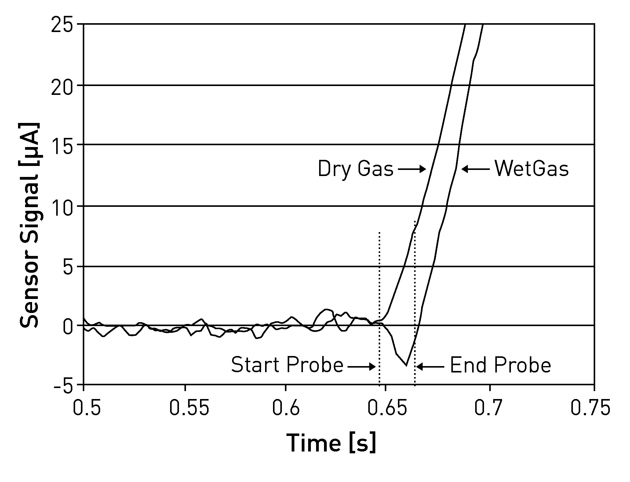 Process for distinguishing wet from dry gas with a breath alcohol measuring device