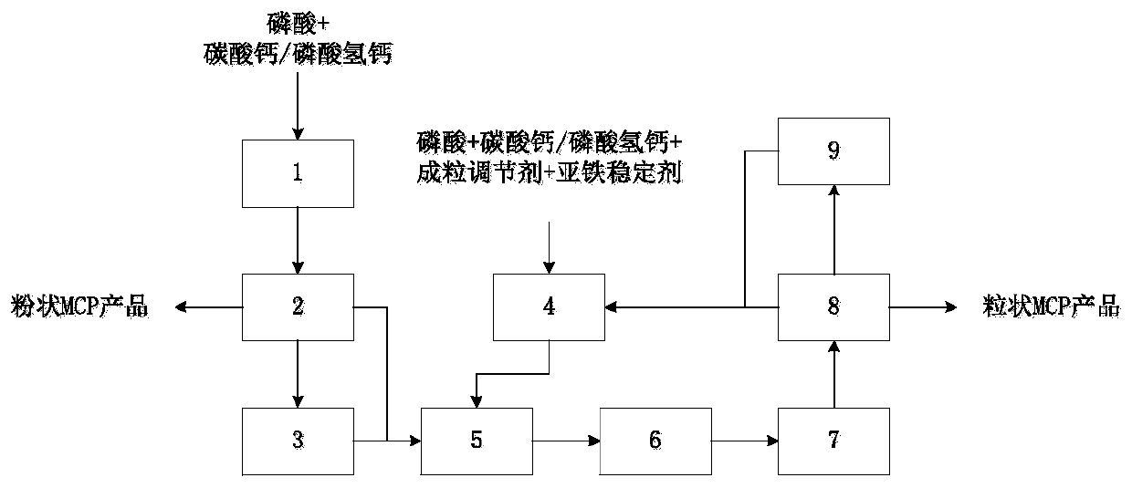 Calcium dihydrogen phosphate processing method and device