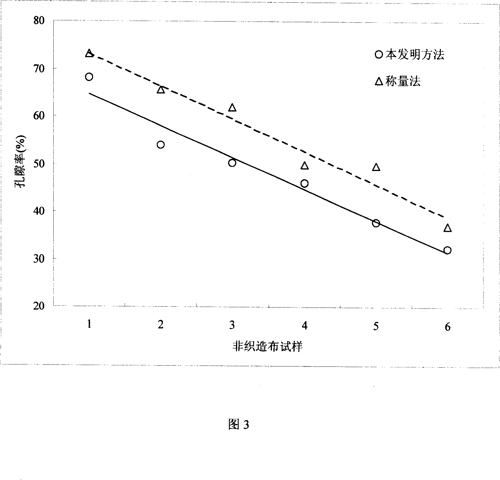 Method and system for measuring porosity of not weaving fabric