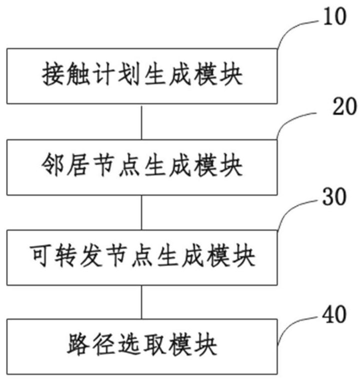 Method and system for selecting DTN network routing path of low-orbit satellite