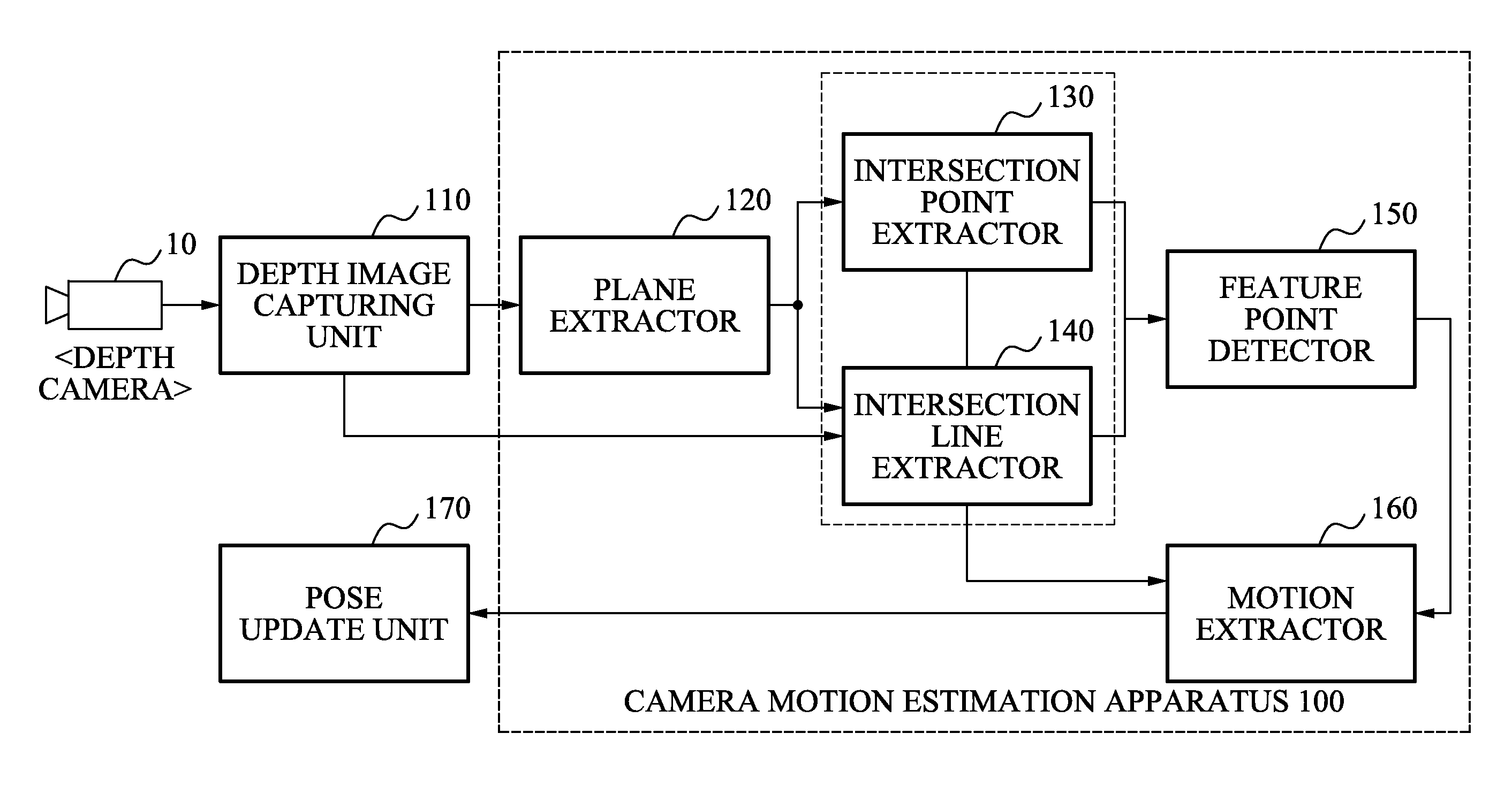 Apparatus and method for estimating camera motion using depth information, and augmented reality system
