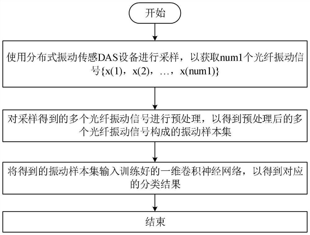 Distributed optical fiber vibration signal mode classification method and system based on neural network