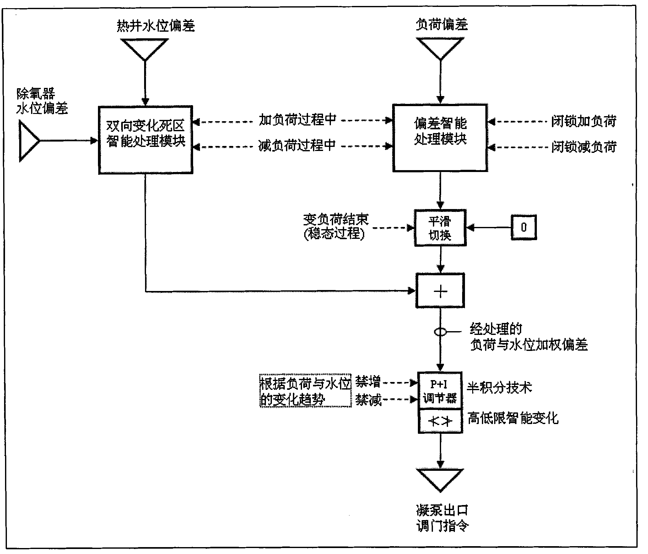 Thermal power unit cooperative load change control method