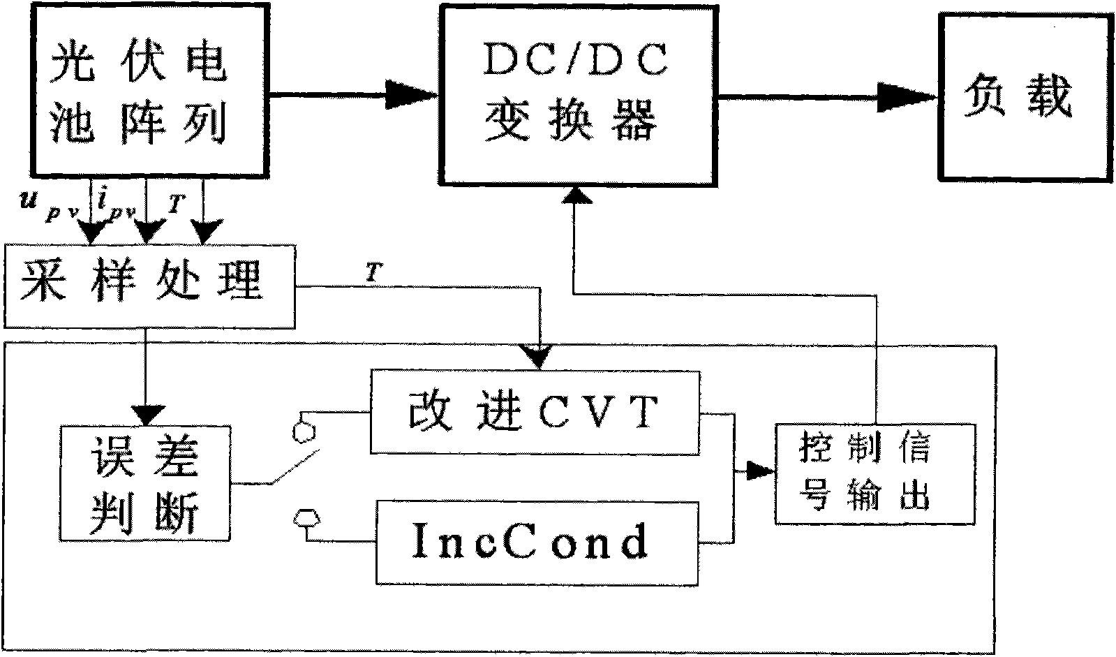 Compound control method for fast and accurate tracking control of maximum power point of photovoltaic power generation system