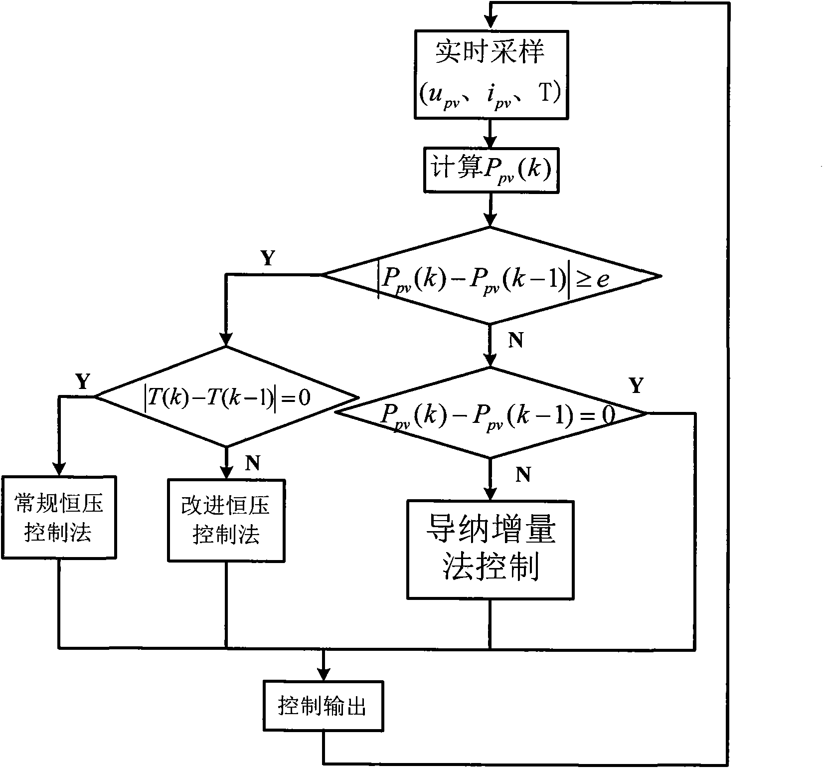Compound control method for fast and accurate tracking control of maximum power point of photovoltaic power generation system