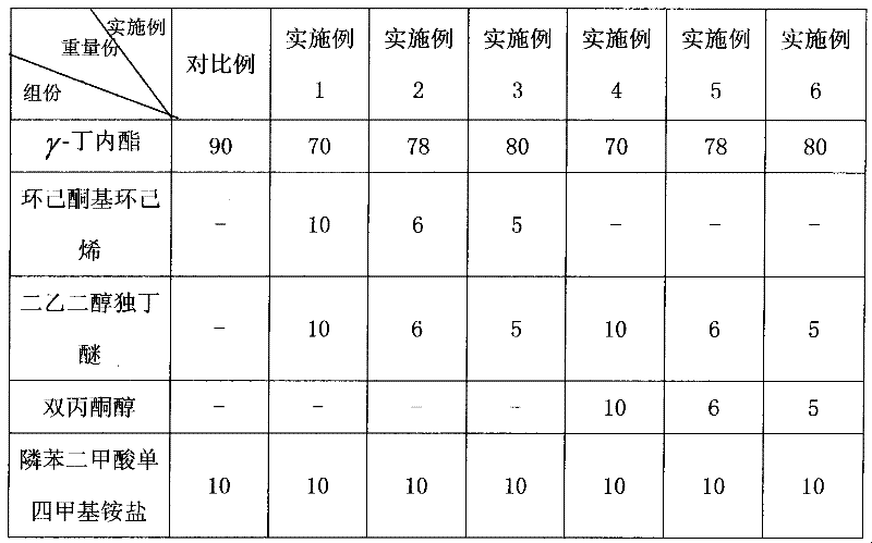 Ternary mixed solvent with high boiling point and low freezing point and application thereof