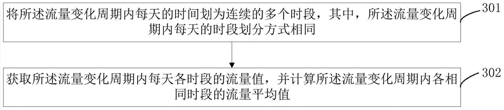 Flow alarming method and system of network equipment