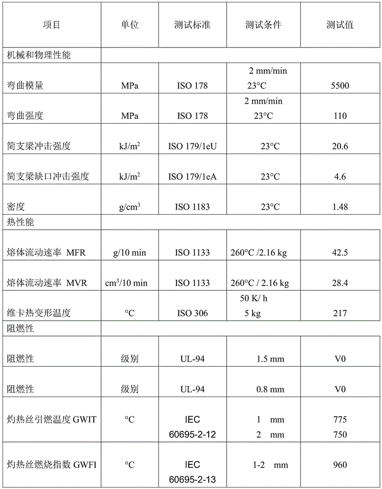 Preparation method of glass fiber-reinforced halogen-free environmentally friendly flame-retardant modified polyester material