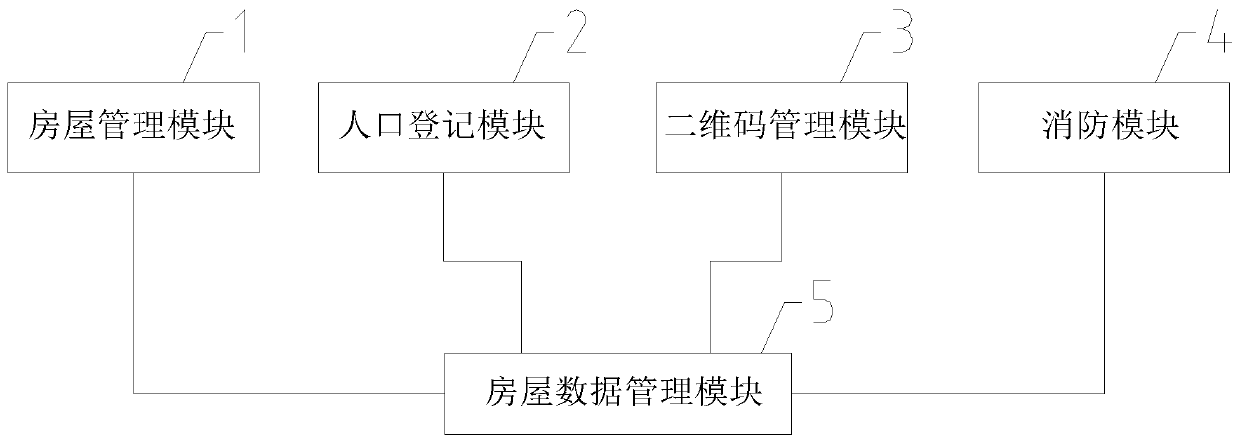 Rental house management system