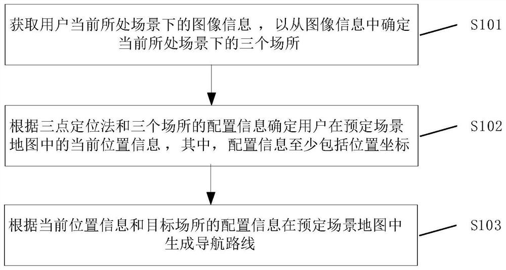 Navigation route generation method and device, storage medium and electronic equipment