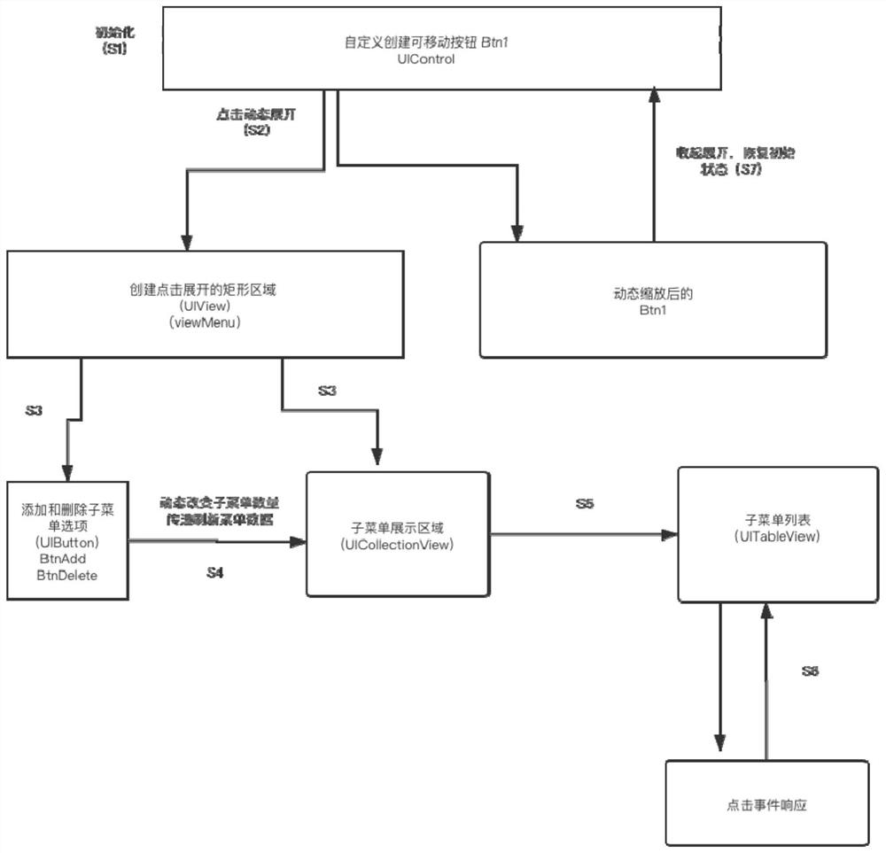 Multifunctional menu building method of iOS interface