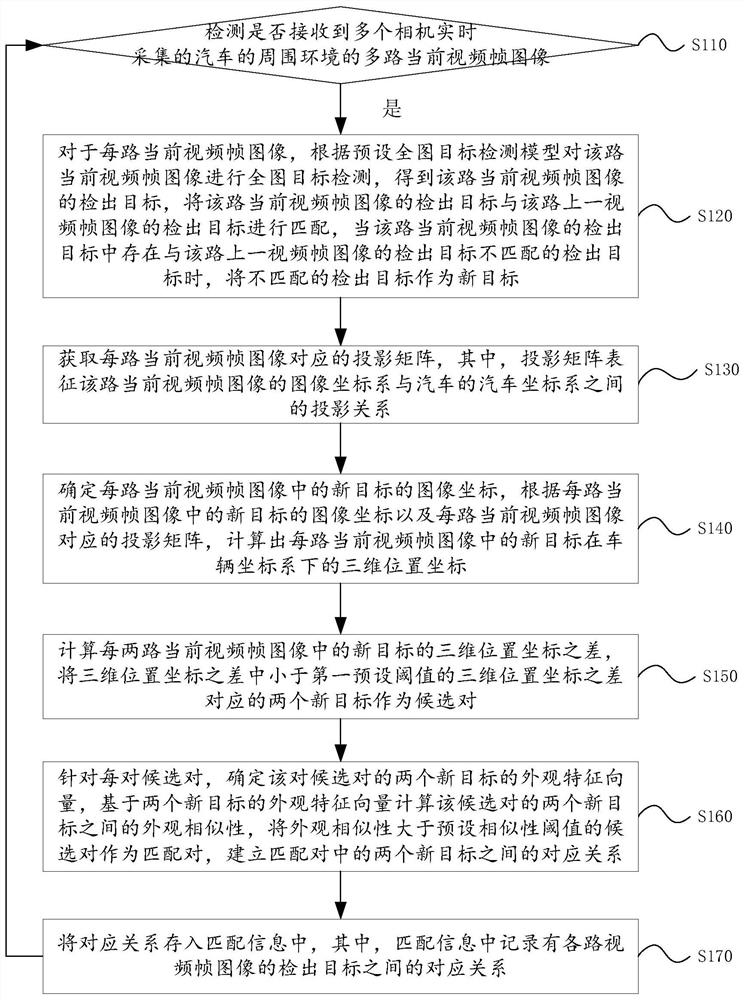 Multi-camera target matching and tracking method and device for automobile