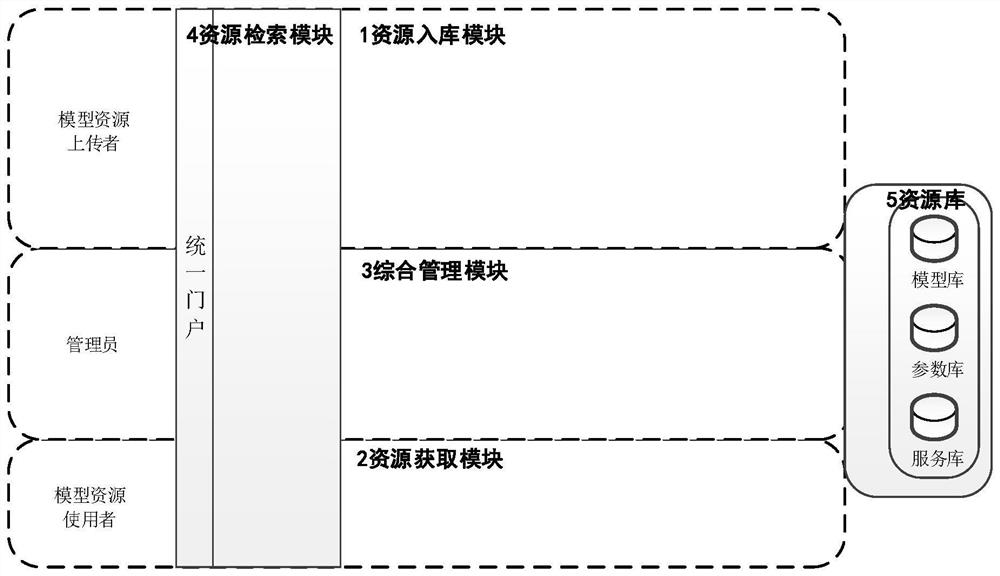 Simulation model resource comprehensive management system, method and computer equipment