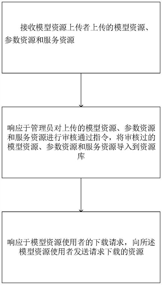 Simulation model resource comprehensive management system, method and computer equipment