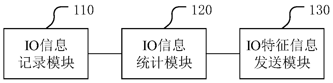 A method for processing and obtaining IO feature information, and a related device