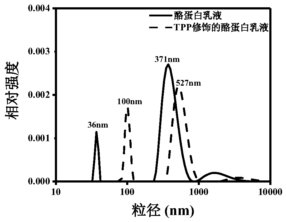 TPP mitochondria target astaxanthin emulsion and preparation method thereof