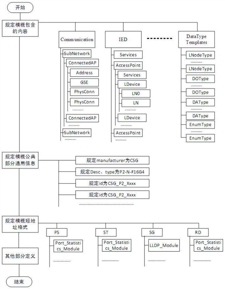 Intelligent substation process level network equipment general model design method