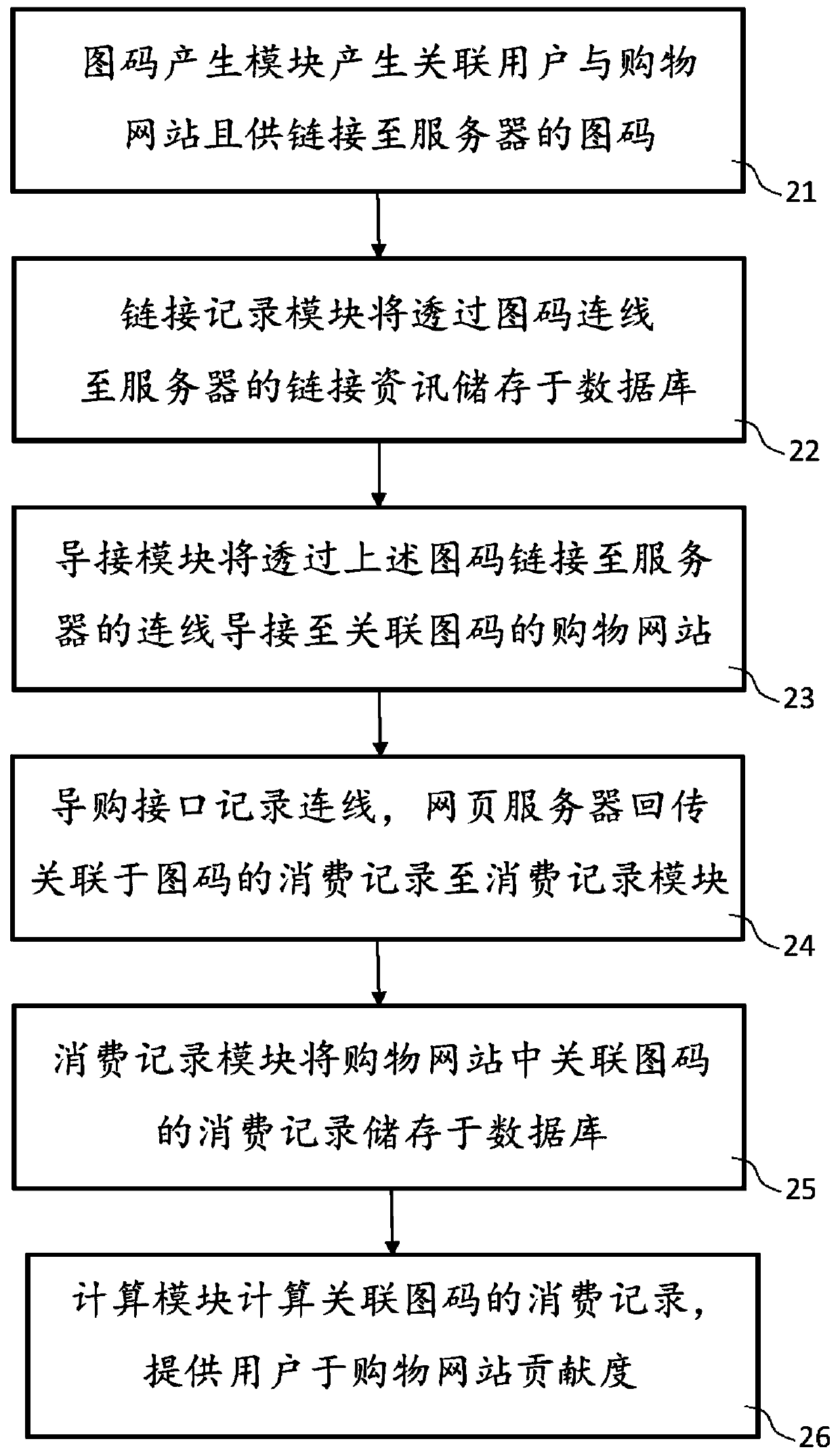 Graph code system for integrating access information and access contribution calculation method