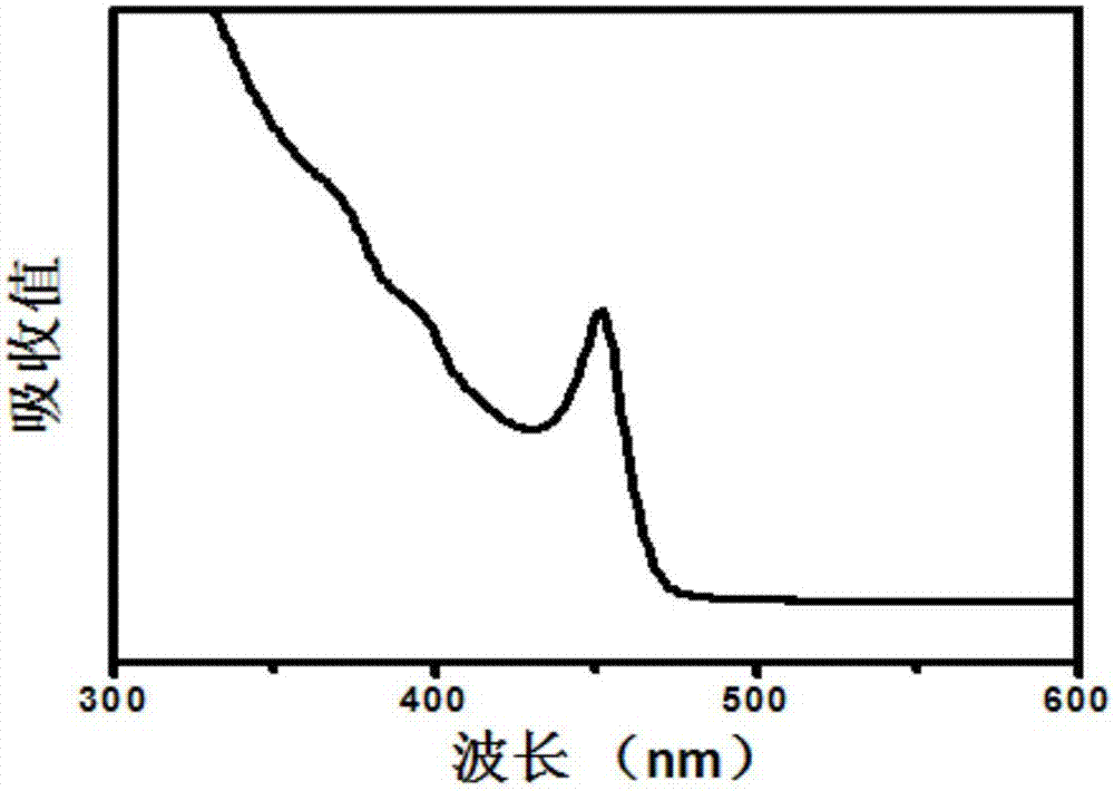 Preparation method of small-size high-stability perovskite nanocrystalline Cs4PbBr6